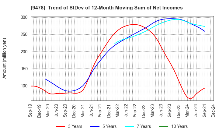 9478 SE Holdings and Incubations Co.,Ltd.: Trend of StDev of 12-Month Moving Sum of Net Incomes