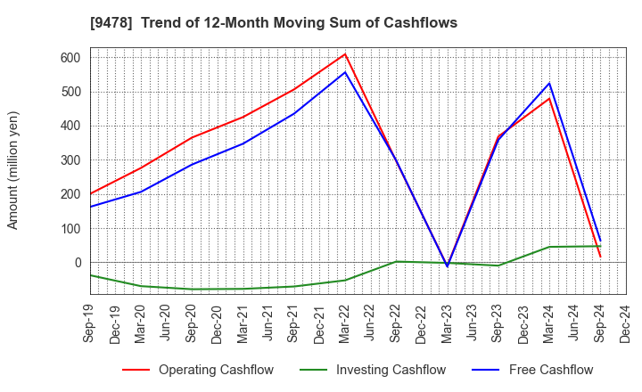 9478 SE Holdings and Incubations Co.,Ltd.: Trend of 12-Month Moving Sum of Cashflows