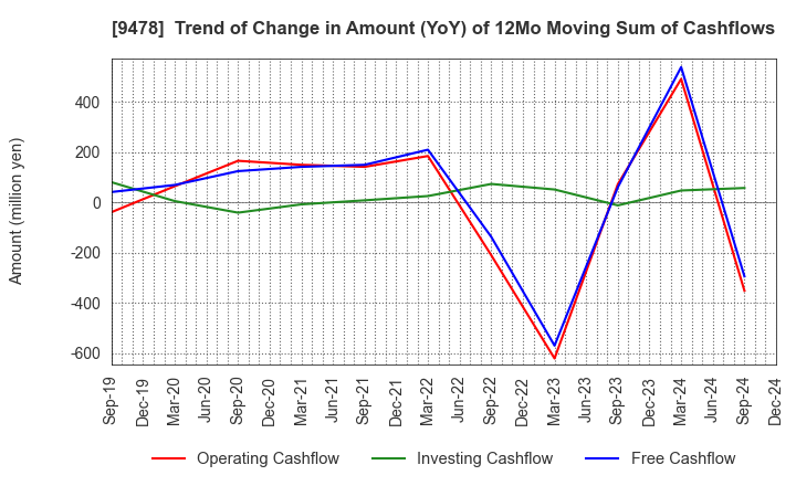 9478 SE Holdings and Incubations Co.,Ltd.: Trend of Change in Amount (YoY) of 12Mo Moving Sum of Cashflows