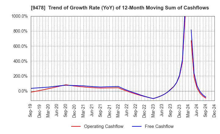 9478 SE Holdings and Incubations Co.,Ltd.: Trend of Growth Rate (YoY) of 12-Month Moving Sum of Cashflows