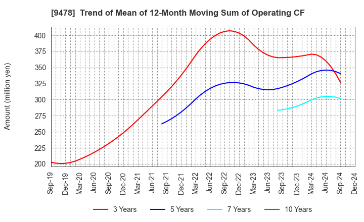 9478 SE Holdings and Incubations Co.,Ltd.: Trend of Mean of 12-Month Moving Sum of Operating CF