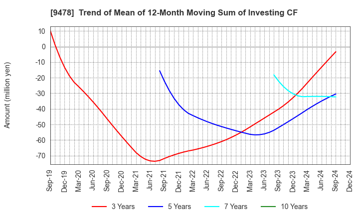 9478 SE Holdings and Incubations Co.,Ltd.: Trend of Mean of 12-Month Moving Sum of Investing CF