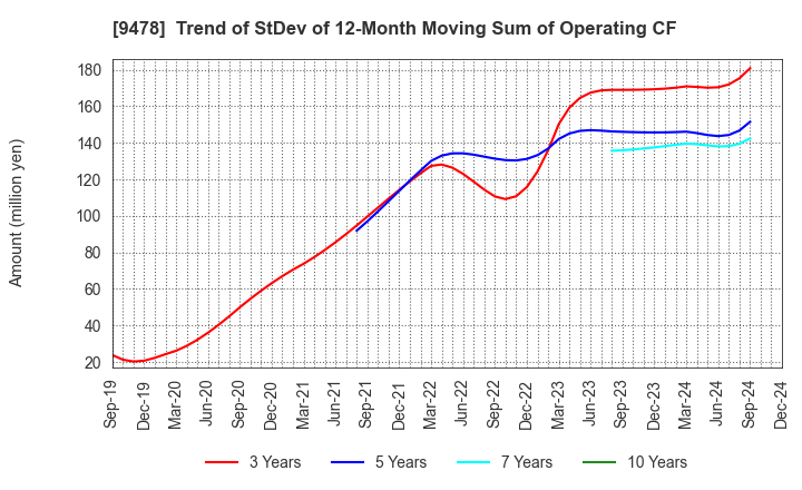 9478 SE Holdings and Incubations Co.,Ltd.: Trend of StDev of 12-Month Moving Sum of Operating CF