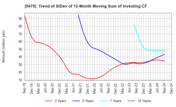 9478 SE Holdings and Incubations Co.,Ltd.: Trend of StDev of 12-Month Moving Sum of Investing CF