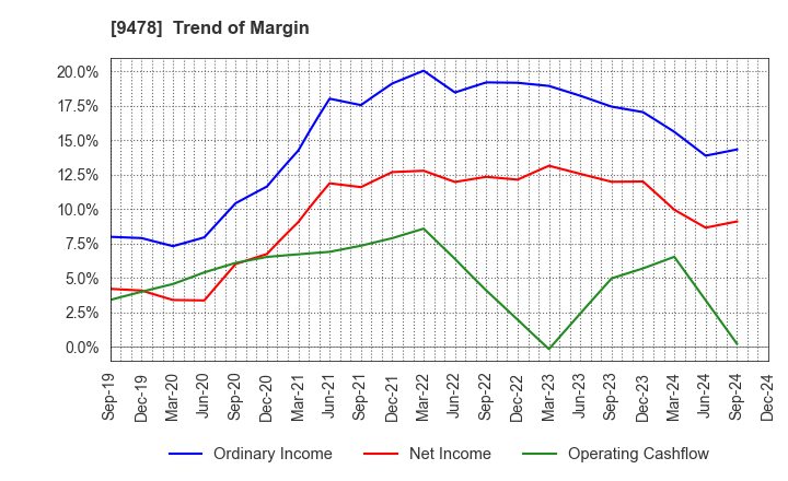 9478 SE Holdings and Incubations Co.,Ltd.: Trend of Margin