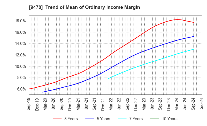 9478 SE Holdings and Incubations Co.,Ltd.: Trend of Mean of Ordinary Income Margin