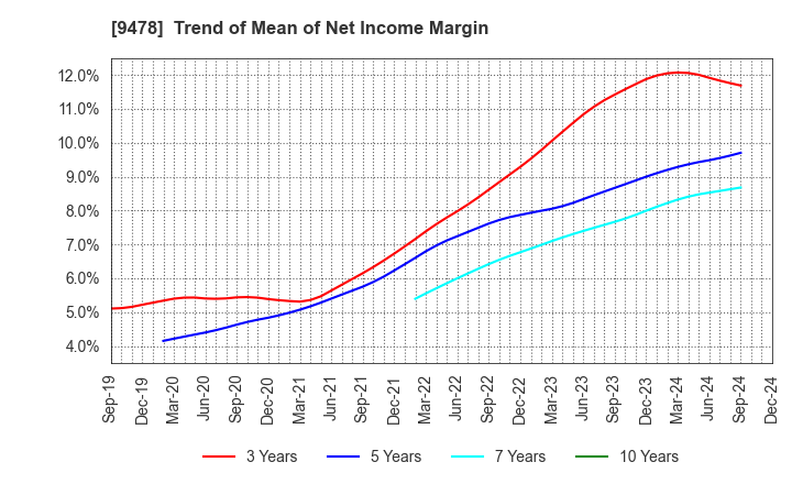 9478 SE Holdings and Incubations Co.,Ltd.: Trend of Mean of Net Income Margin