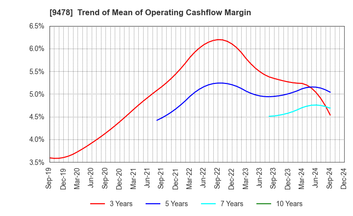 9478 SE Holdings and Incubations Co.,Ltd.: Trend of Mean of Operating Cashflow Margin