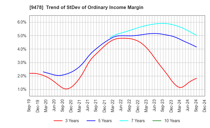 9478 SE Holdings and Incubations Co.,Ltd.: Trend of StDev of Ordinary Income Margin