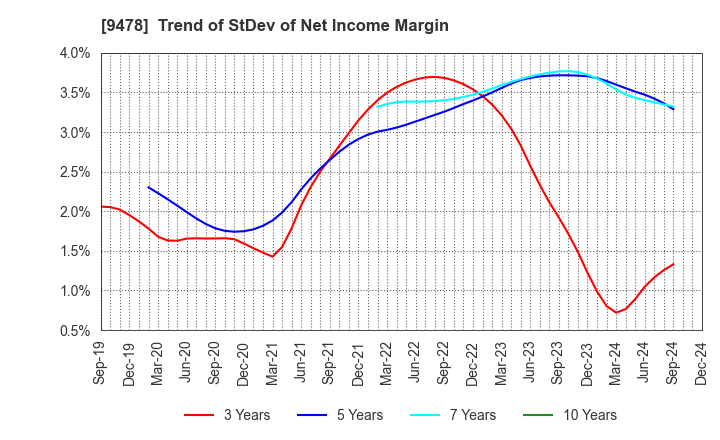 9478 SE Holdings and Incubations Co.,Ltd.: Trend of StDev of Net Income Margin