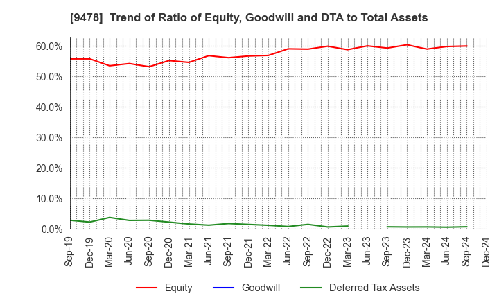 9478 SE Holdings and Incubations Co.,Ltd.: Trend of Ratio of Equity, Goodwill and DTA to Total Assets