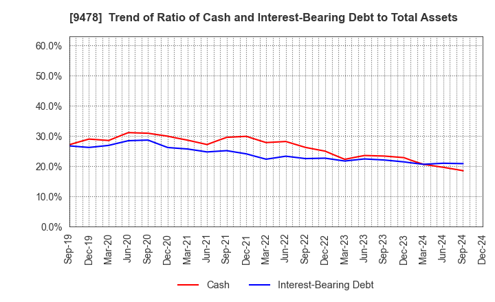 9478 SE Holdings and Incubations Co.,Ltd.: Trend of Ratio of Cash and Interest-Bearing Debt to Total Assets