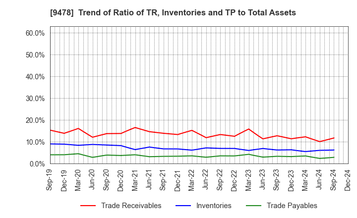 9478 SE Holdings and Incubations Co.,Ltd.: Trend of Ratio of TR, Inventories and TP to Total Assets