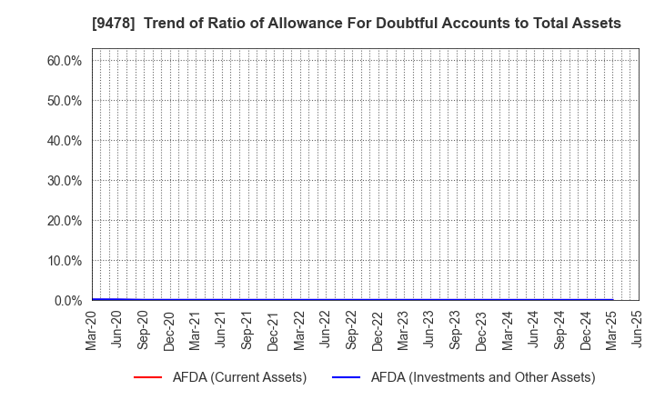 9478 SE Holdings and Incubations Co.,Ltd.: Trend of Ratio of Allowance For Doubtful Accounts to Total Assets