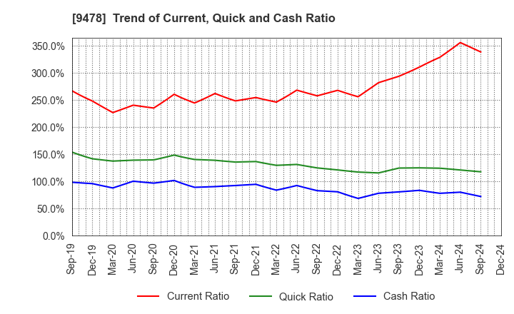 9478 SE Holdings and Incubations Co.,Ltd.: Trend of Current, Quick and Cash Ratio