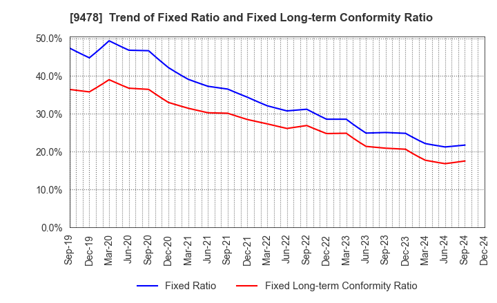 9478 SE Holdings and Incubations Co.,Ltd.: Trend of Fixed Ratio and Fixed Long-term Conformity Ratio