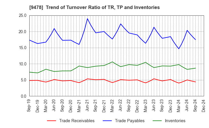 9478 SE Holdings and Incubations Co.,Ltd.: Trend of Turnover Ratio of TR, TP and Inventories