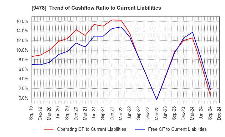 9478 SE Holdings and Incubations Co.,Ltd.: Trend of Cashflow Ratio to Current Liabilities