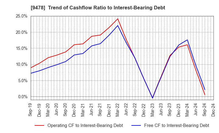 9478 SE Holdings and Incubations Co.,Ltd.: Trend of Cashflow Ratio to Interest-Bearing Debt