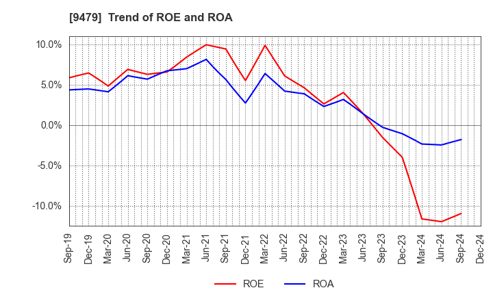 9479 Impress Holdings,Inc.: Trend of ROE and ROA