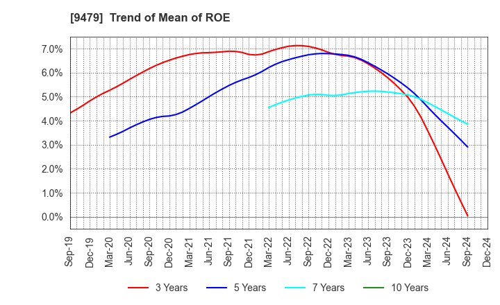 9479 Impress Holdings,Inc.: Trend of Mean of ROE