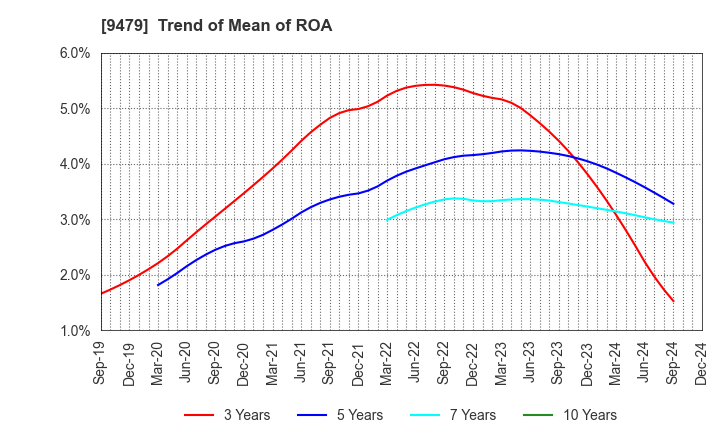 9479 Impress Holdings,Inc.: Trend of Mean of ROA