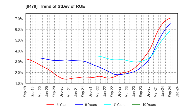 9479 Impress Holdings,Inc.: Trend of StDev of ROE