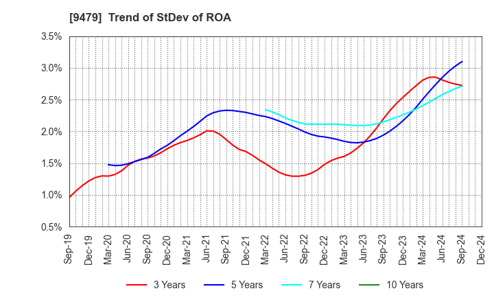 9479 Impress Holdings,Inc.: Trend of StDev of ROA