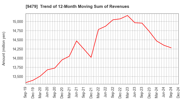 9479 Impress Holdings,Inc.: Trend of 12-Month Moving Sum of Revenues