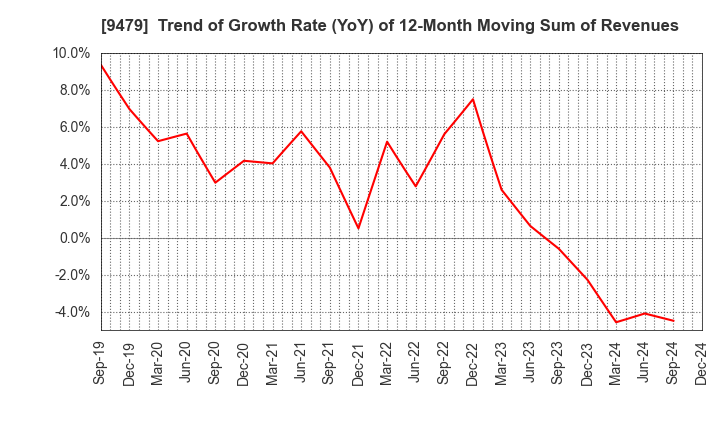 9479 Impress Holdings,Inc.: Trend of Growth Rate (YoY) of 12-Month Moving Sum of Revenues