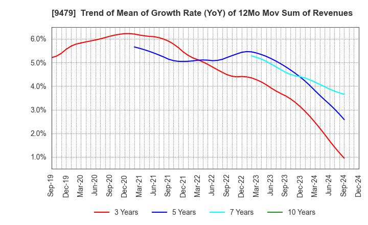 9479 Impress Holdings,Inc.: Trend of Mean of Growth Rate (YoY) of 12Mo Mov Sum of Revenues