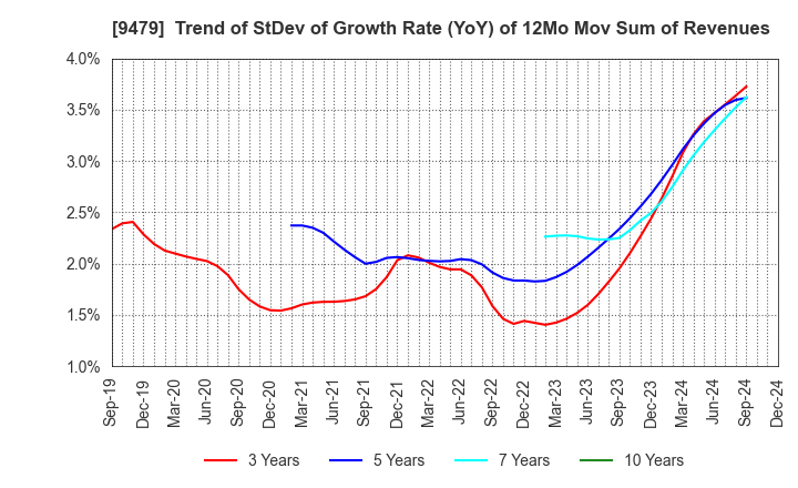 9479 Impress Holdings,Inc.: Trend of StDev of Growth Rate (YoY) of 12Mo Mov Sum of Revenues