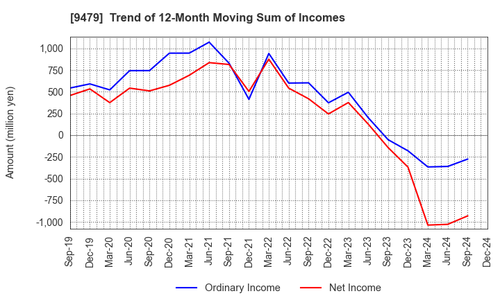 9479 Impress Holdings,Inc.: Trend of 12-Month Moving Sum of Incomes