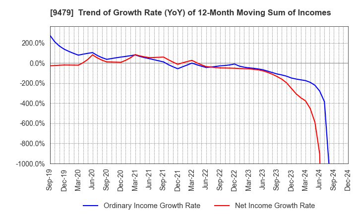 9479 Impress Holdings,Inc.: Trend of Growth Rate (YoY) of 12-Month Moving Sum of Incomes