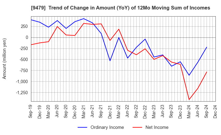 9479 Impress Holdings,Inc.: Trend of Change in Amount (YoY) of 12Mo Moving Sum of Incomes