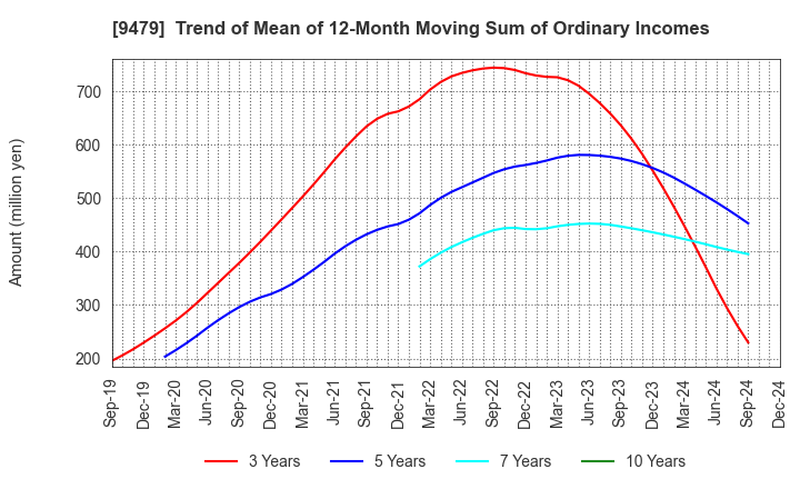 9479 Impress Holdings,Inc.: Trend of Mean of 12-Month Moving Sum of Ordinary Incomes