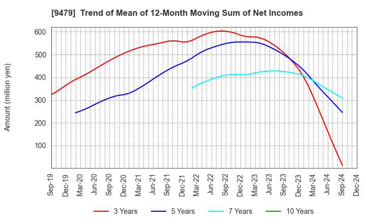 9479 Impress Holdings,Inc.: Trend of Mean of 12-Month Moving Sum of Net Incomes