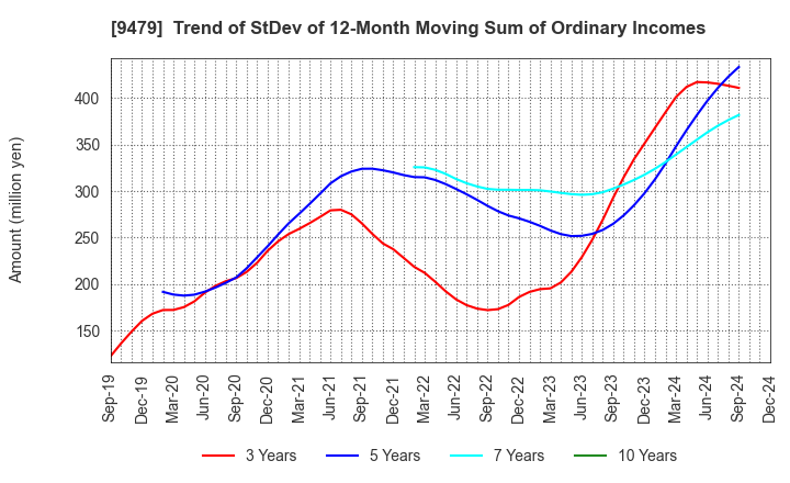 9479 Impress Holdings,Inc.: Trend of StDev of 12-Month Moving Sum of Ordinary Incomes