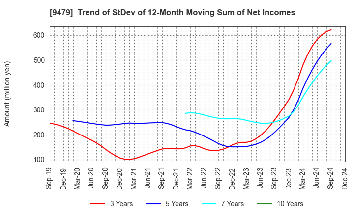 9479 Impress Holdings,Inc.: Trend of StDev of 12-Month Moving Sum of Net Incomes