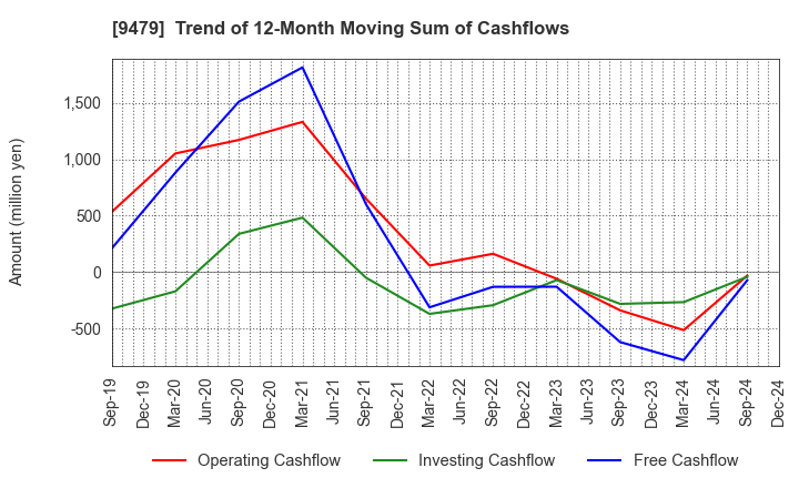 9479 Impress Holdings,Inc.: Trend of 12-Month Moving Sum of Cashflows