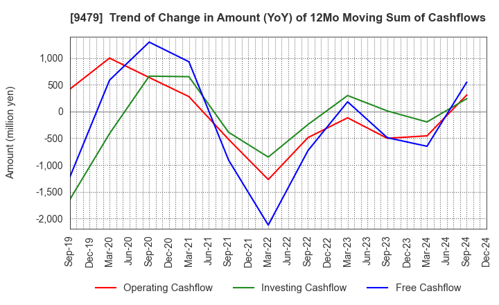 9479 Impress Holdings,Inc.: Trend of Change in Amount (YoY) of 12Mo Moving Sum of Cashflows