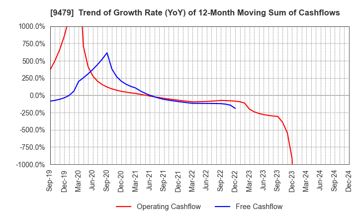 9479 Impress Holdings,Inc.: Trend of Growth Rate (YoY) of 12-Month Moving Sum of Cashflows