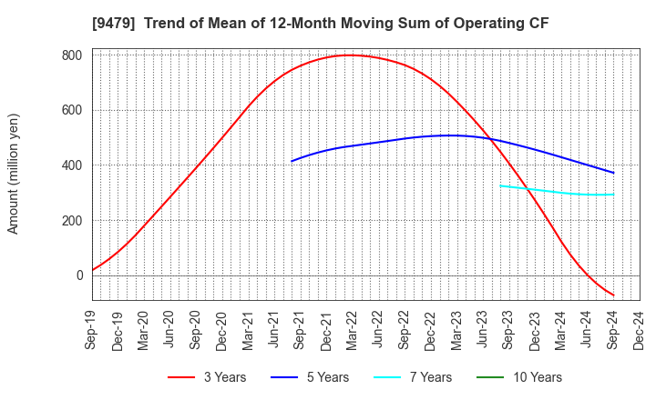 9479 Impress Holdings,Inc.: Trend of Mean of 12-Month Moving Sum of Operating CF