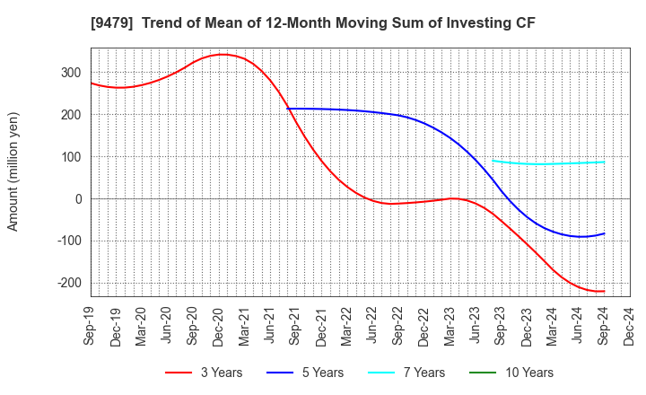 9479 Impress Holdings,Inc.: Trend of Mean of 12-Month Moving Sum of Investing CF