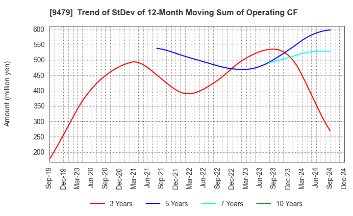 9479 Impress Holdings,Inc.: Trend of StDev of 12-Month Moving Sum of Operating CF