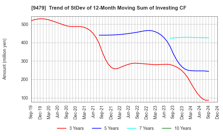 9479 Impress Holdings,Inc.: Trend of StDev of 12-Month Moving Sum of Investing CF