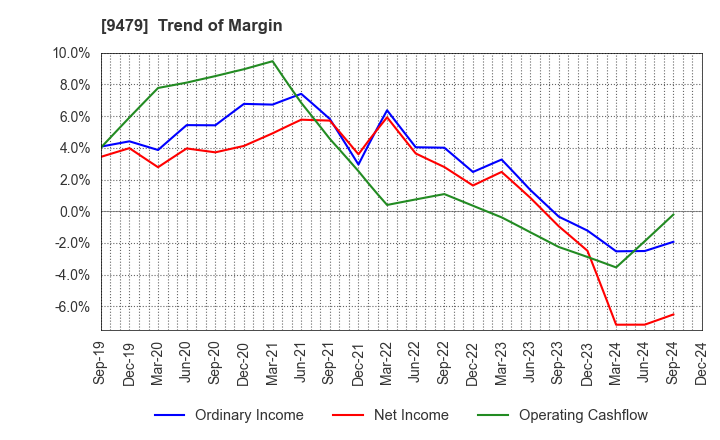 9479 Impress Holdings,Inc.: Trend of Margin