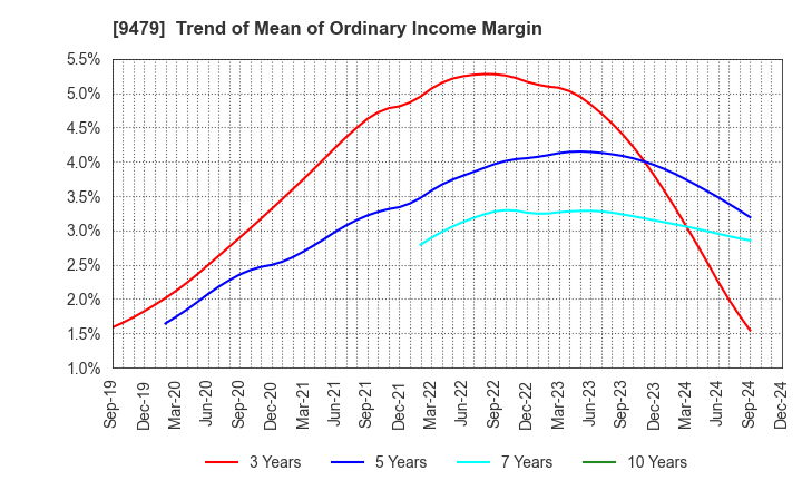 9479 Impress Holdings,Inc.: Trend of Mean of Ordinary Income Margin