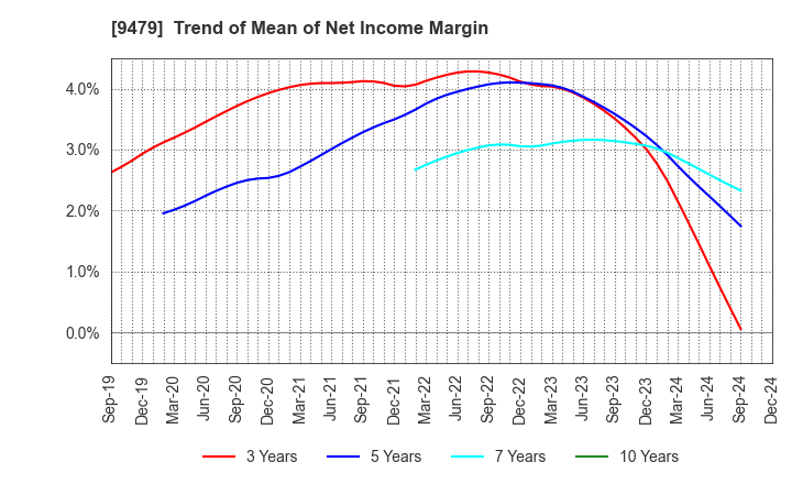 9479 Impress Holdings,Inc.: Trend of Mean of Net Income Margin