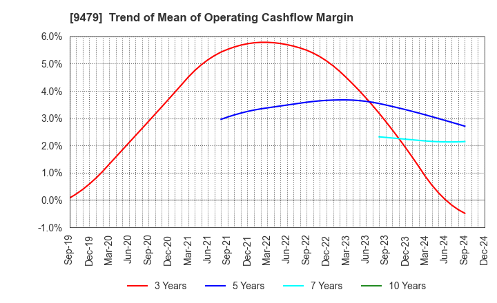 9479 Impress Holdings,Inc.: Trend of Mean of Operating Cashflow Margin